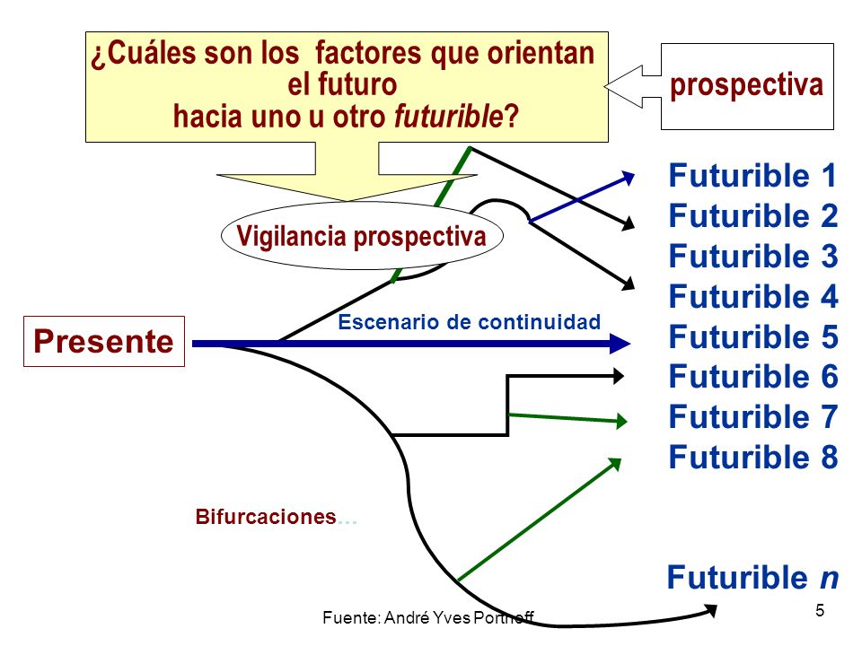 ¿Cuáles son los factores que orientan el futuro