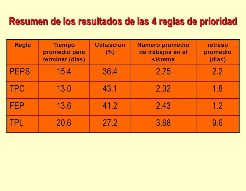 Resumen de los resultados de las 4 reglas de prioridad