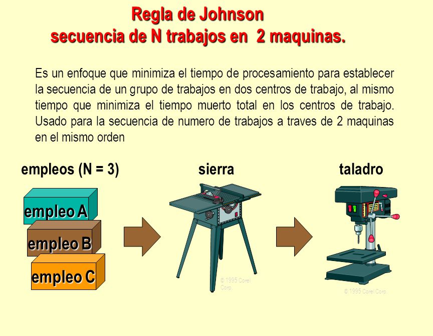 Regla de Johnson secuencia de N trabajos en 2 maquinas.