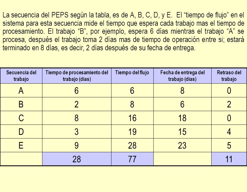 La secuencia del PEPS según la tabla, es de A, B, C, D, y E