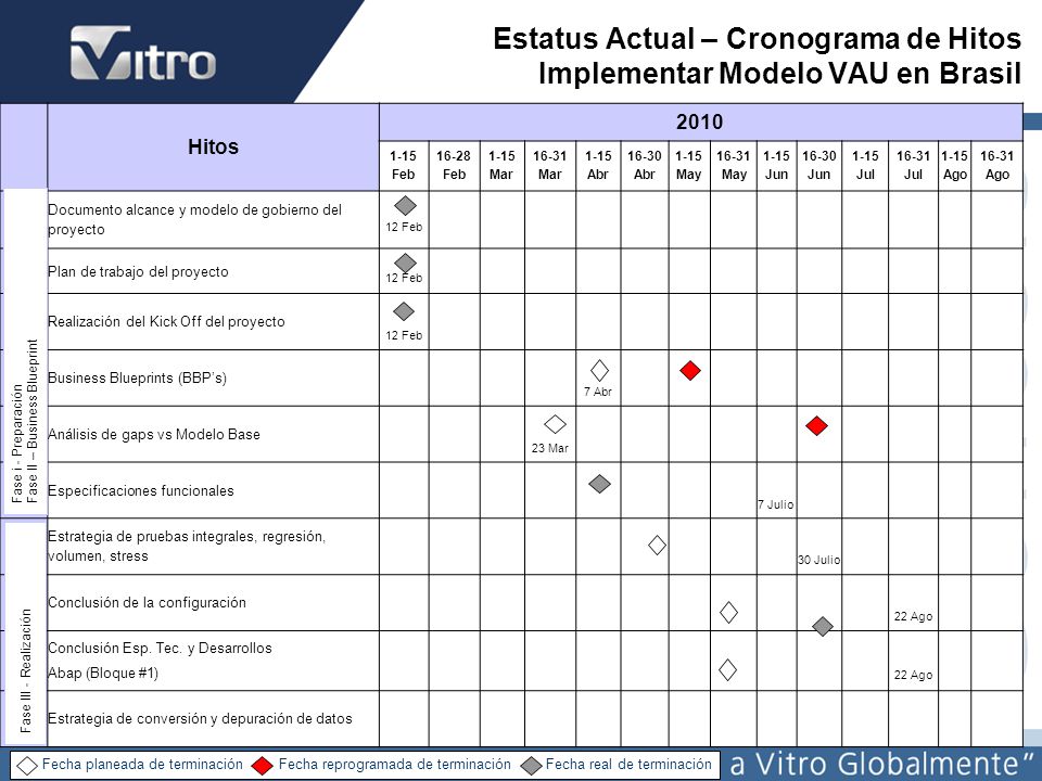 Estatus Actual – Cronograma de Hitos Implementar Modelo VAU en Brasil
