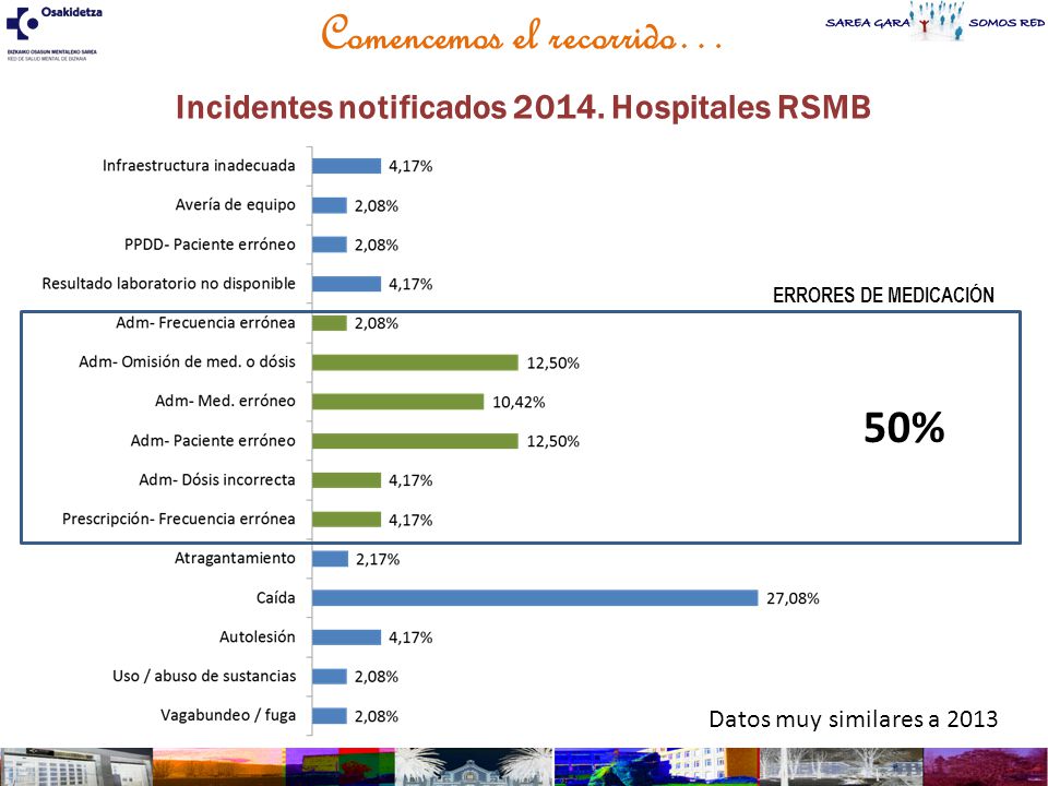 Comencemos el recorrido… Incidentes notificados Hospitales RSMB