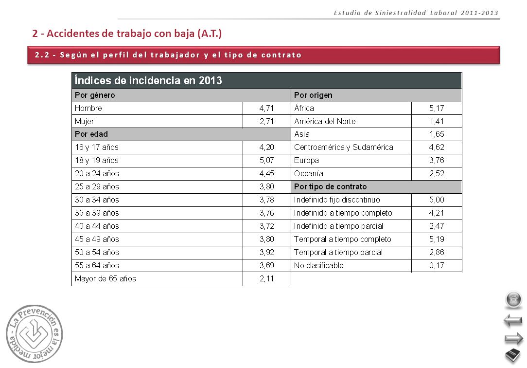 2.2 - Según el perfil del trabajador y el tipo de contrato