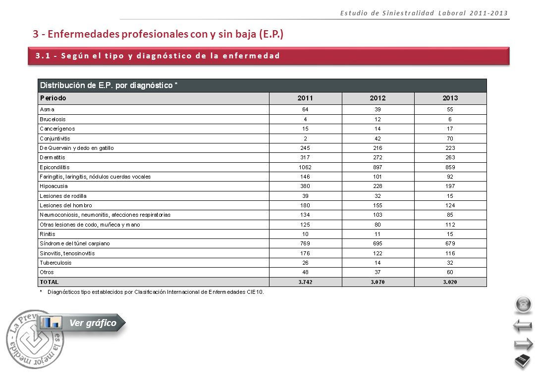 3.1 - Según el tipo y diagnóstico de la enfermedad