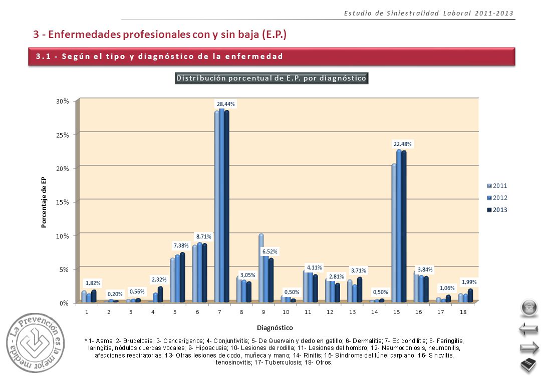 3.1 - Según el tipo y diagnóstico de la enfermedad