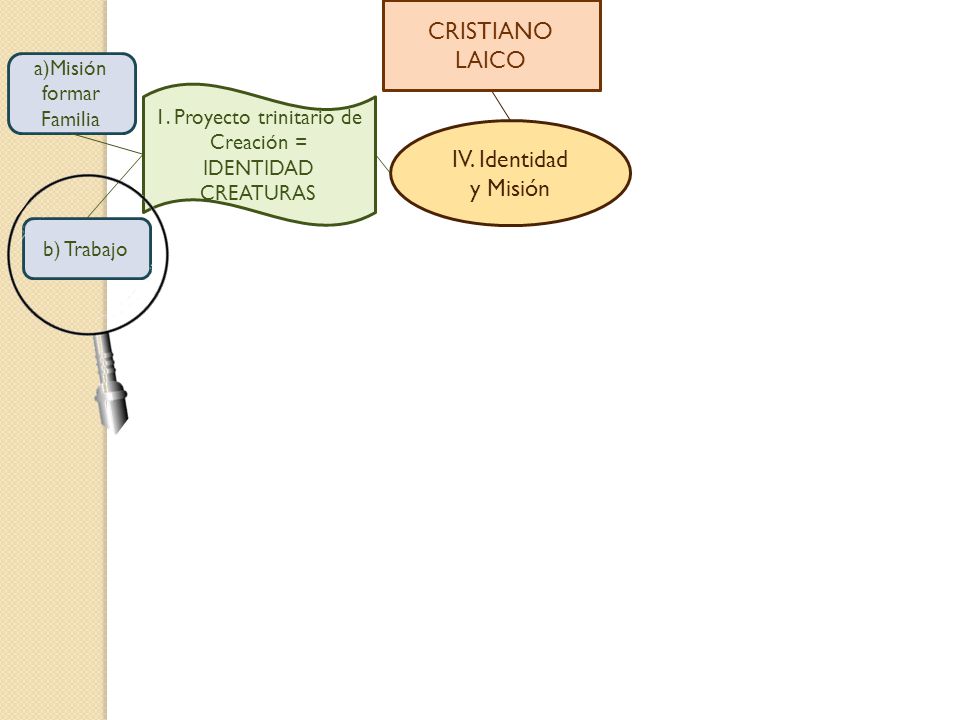 CRISTIANO LAICO IV. Identidad y Misión a)Misión formar Familia