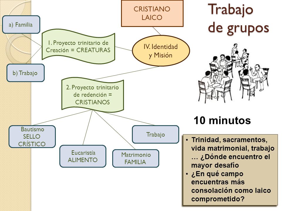 Trabajo de grupos 10 minutos CRISTIANO LAICO IV. Identidad y Misión