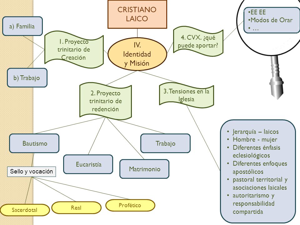 CRISTIANO LAICO IV. Identidad y Misión EE EE Modos de Orar …