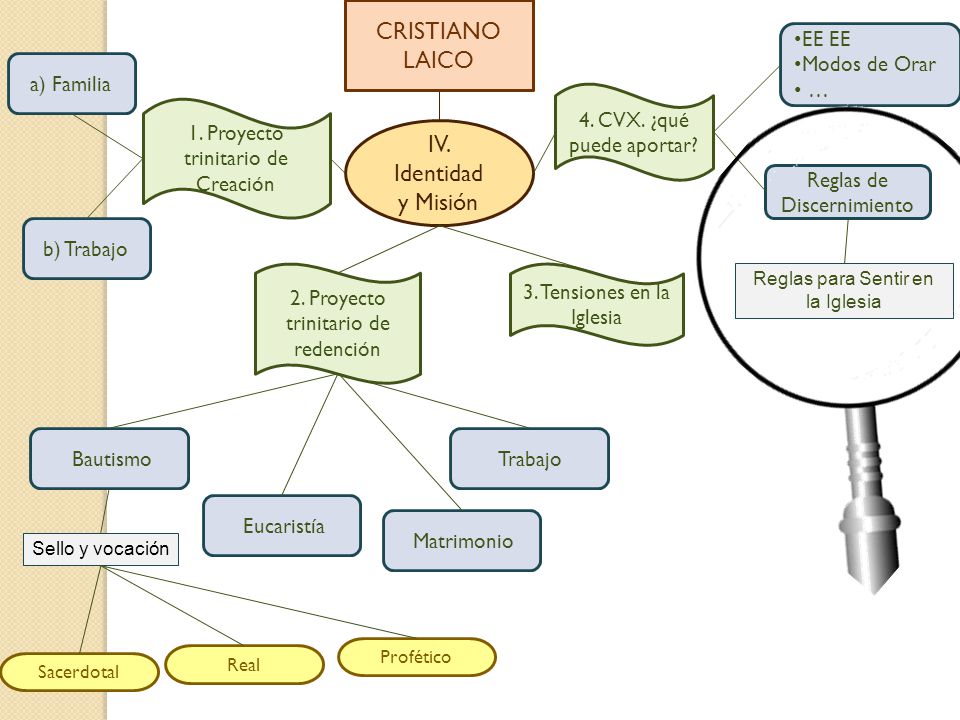 CRISTIANO LAICO IV. Identidad y Misión EE EE Modos de Orar …