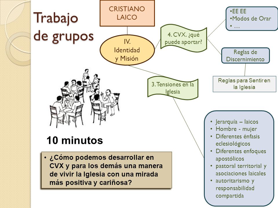 Trabajo de grupos 10 minutos CRISTIANO LAICO IV. Identidad y Misión