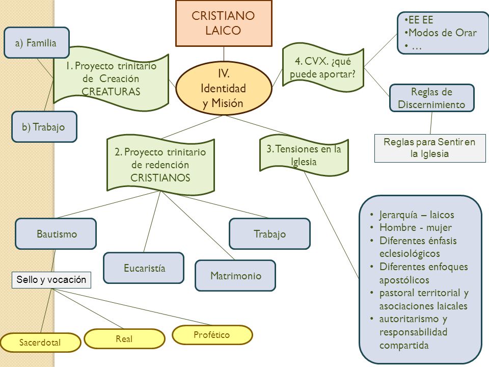 CRISTIANO LAICO IV. Identidad y Misión EE EE Modos de Orar …