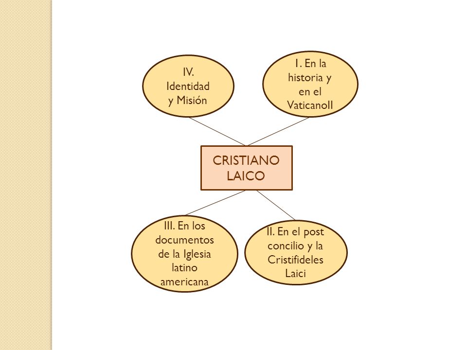 CRISTIANO LAICO 1. En la historia y en el VaticanoII IV. Identidad