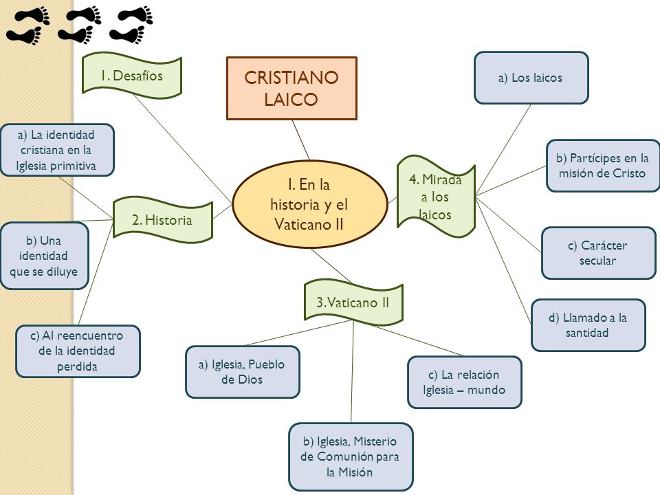 CRISTIANO LAICO I. En la historia y el Vaticano II 1. Desafíos