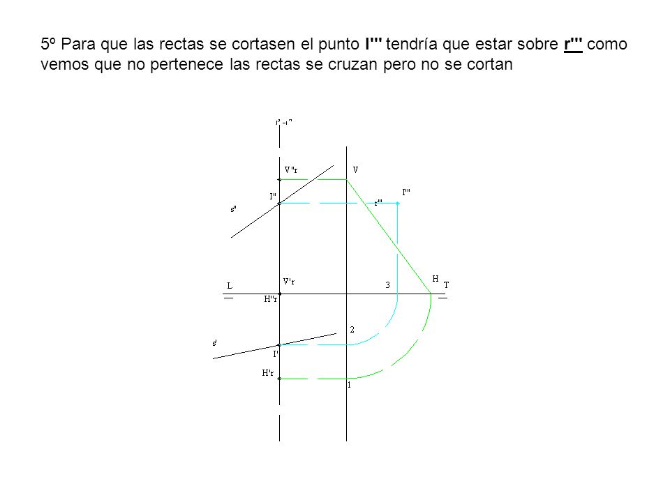 5º Para que las rectas se cortasen el punto I tendría que estar sobre r como vemos que no pertenece las rectas se cruzan pero no se cortan