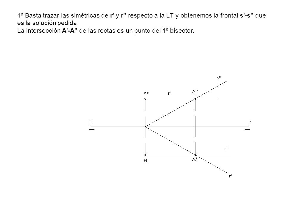 1º Basta trazar las simétricas de r y r respecto a la LT y obtenemos la frontal s -s que es la solución pedida La intersección A -A de las rectas es un punto del 1º bisector.