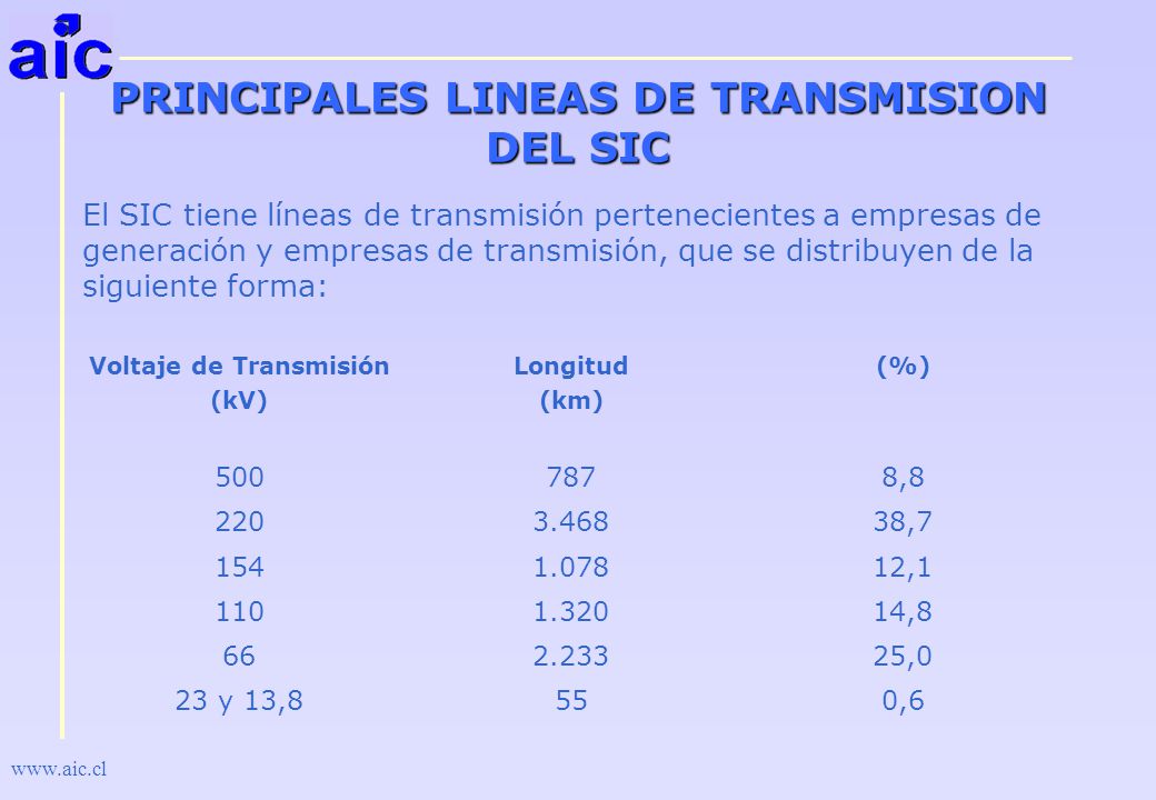 PRINCIPALES LINEAS DE TRANSMISION DEL SIC