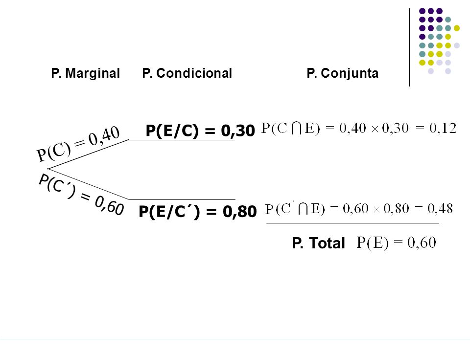 P(C) = 0,40 P(E/C) = 0,30 P(C´) = 0,60 P(E/C´) = 0,80 P. Total