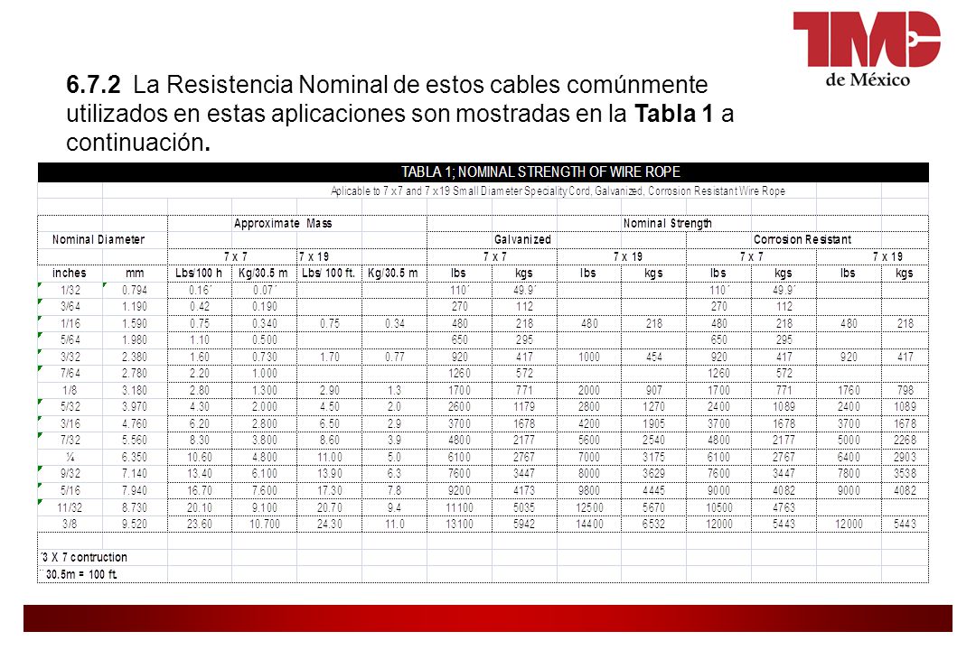 6.7.2 La Resistencia Nominal de estos cables comúnmente utilizados en estas aplicaciones son mostradas en la Tabla 1 a continuación.