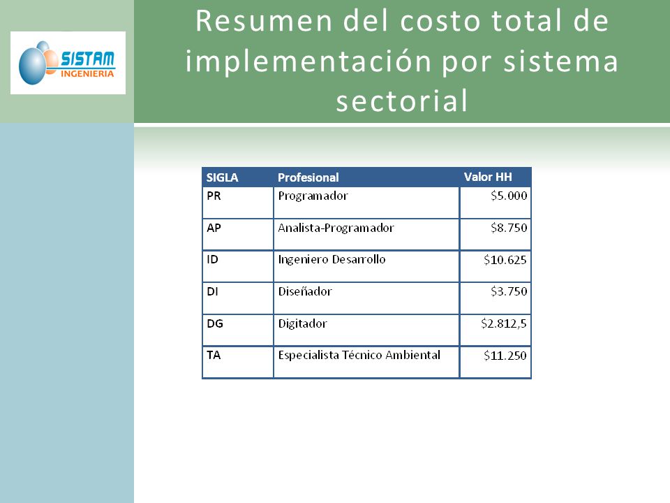 Resumen del costo total de implementación por sistema sectorial