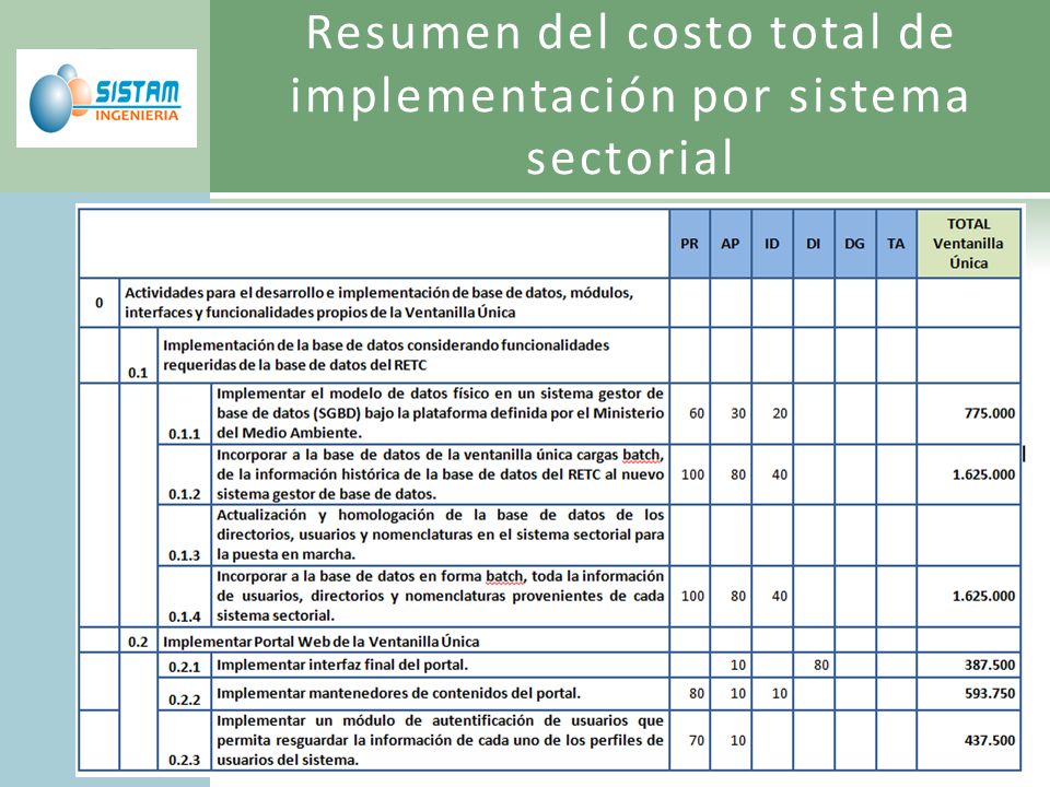 Resumen del costo total de implementación por sistema sectorial