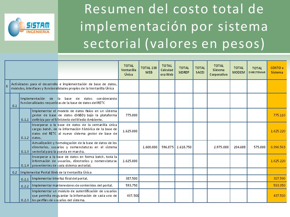 Resumen del costo total de implementación por sistema sectorial (valores en pesos)
