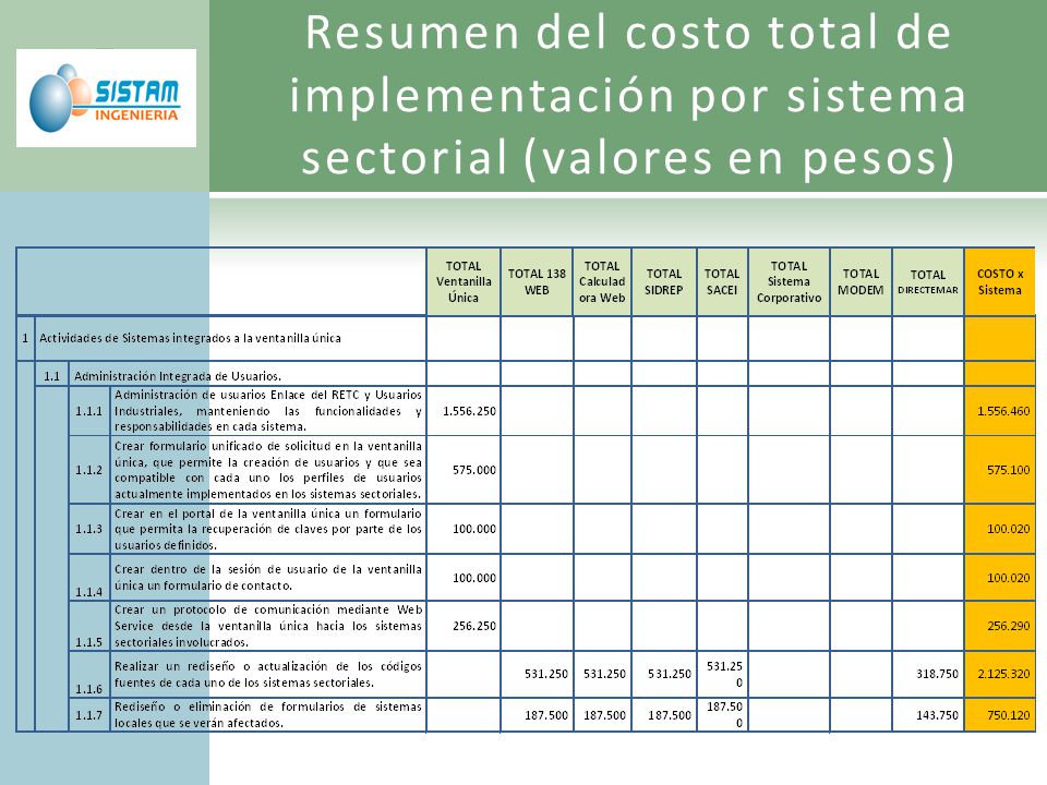 Resumen del costo total de implementación por sistema sectorial (valores en pesos)