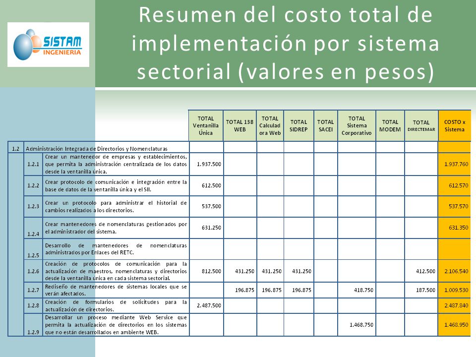 Resumen del costo total de implementación por sistema sectorial (valores en pesos)