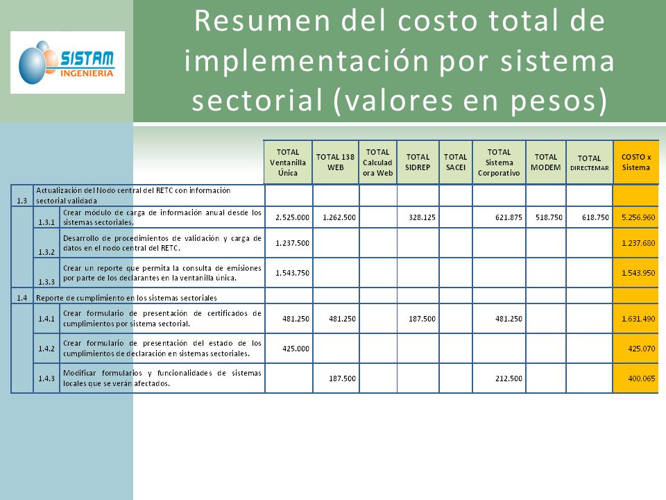 Resumen del costo total de implementación por sistema sectorial (valores en pesos)