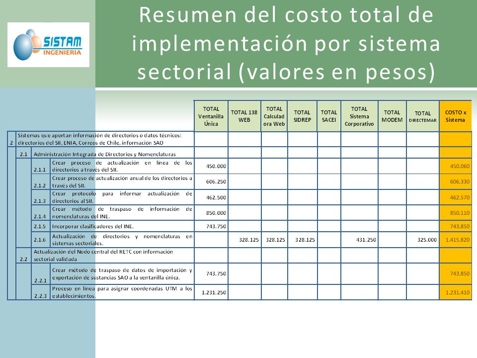 Resumen del costo total de implementación por sistema sectorial (valores en pesos)
