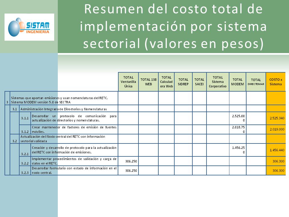 Resumen del costo total de implementación por sistema sectorial (valores en pesos)