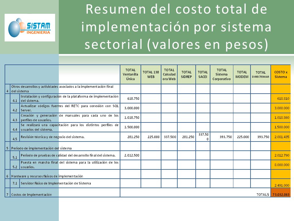 Resumen del costo total de implementación por sistema sectorial (valores en pesos)