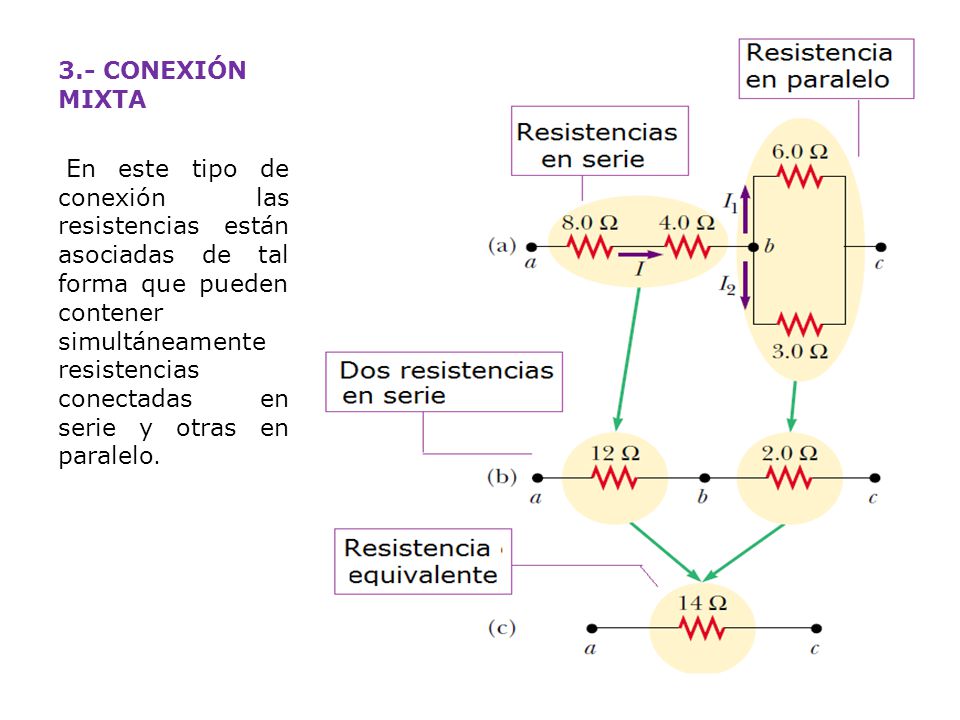 3.- CONEXIÓN MIXTA En este tipo de conexión las resistencias están asociadas de tal forma que pueden contener simultáneamente resistencias conectadas en serie y otras en paralelo.