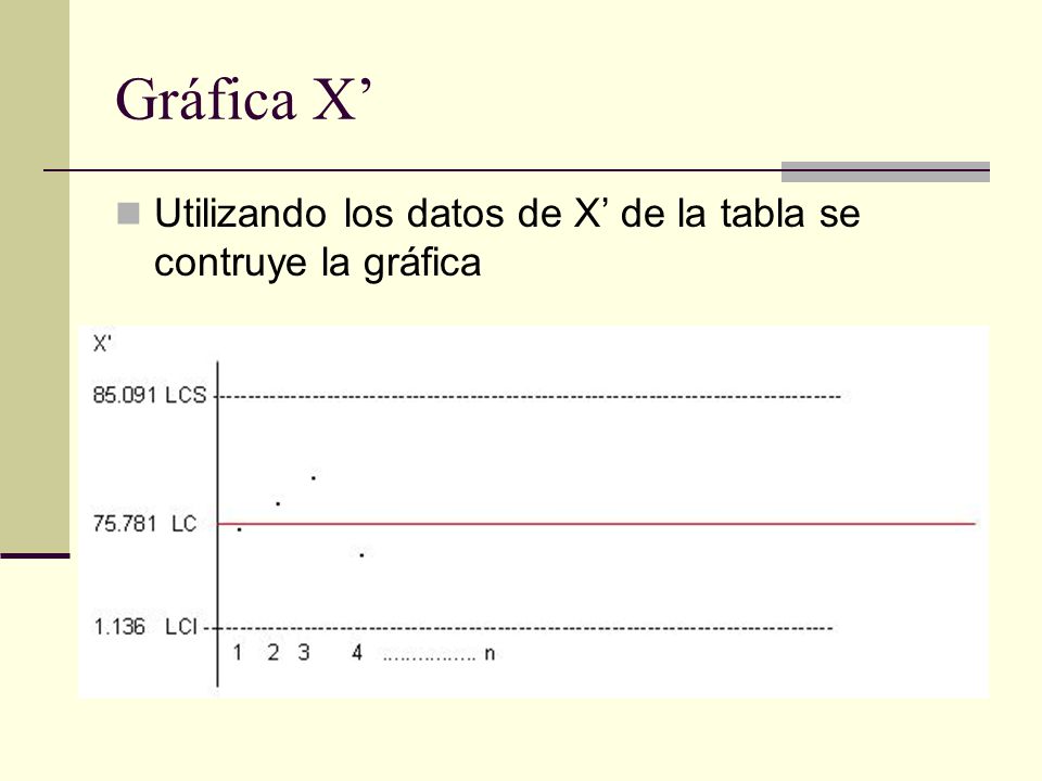 Gráfica X’ Utilizando los datos de X’ de la tabla se contruye la gráfica