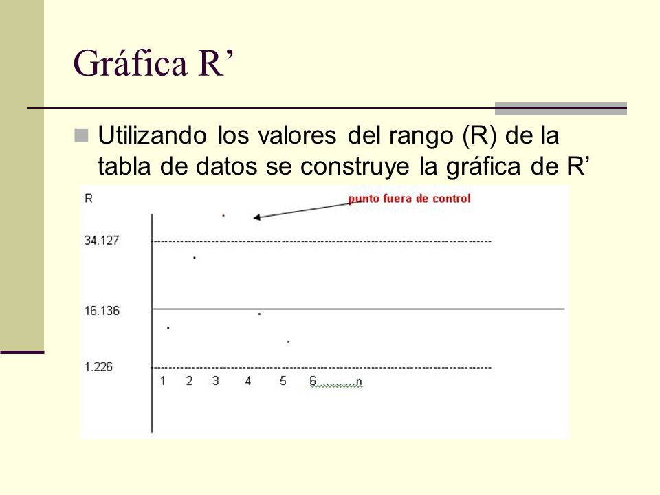 Gráfica R’ Utilizando los valores del rango (R) de la tabla de datos se construye la gráfica de R’