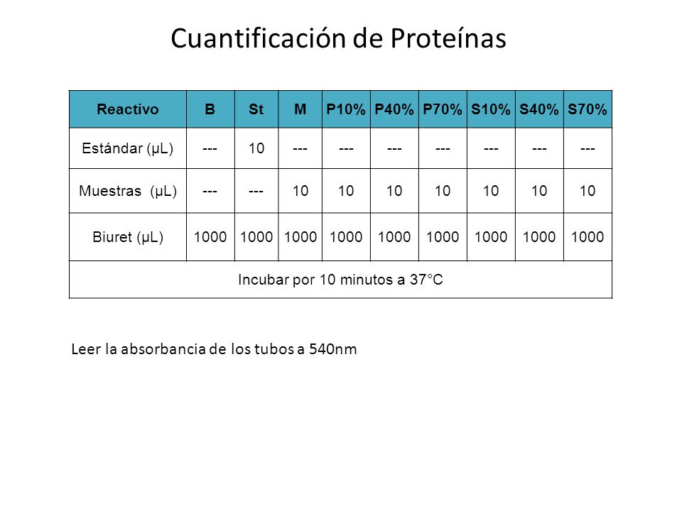 Cuantificación de Proteínas