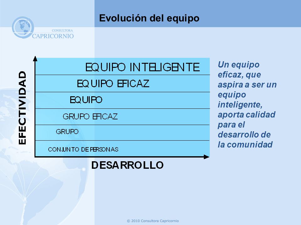 Evolución del equipo Un equipo eficaz, que aspira a ser un equipo inteligente, aporta calidad para el desarrollo de la comunidad.