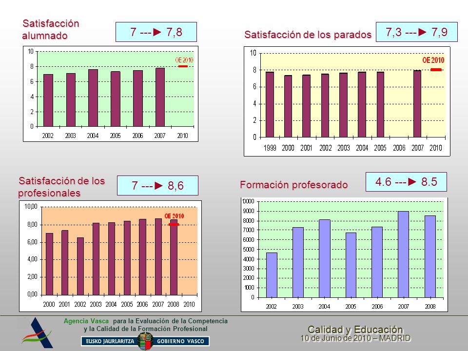7 ---► 7,8 7,3 ---► 7, ► ► 8,6 Satisfacción alumnado