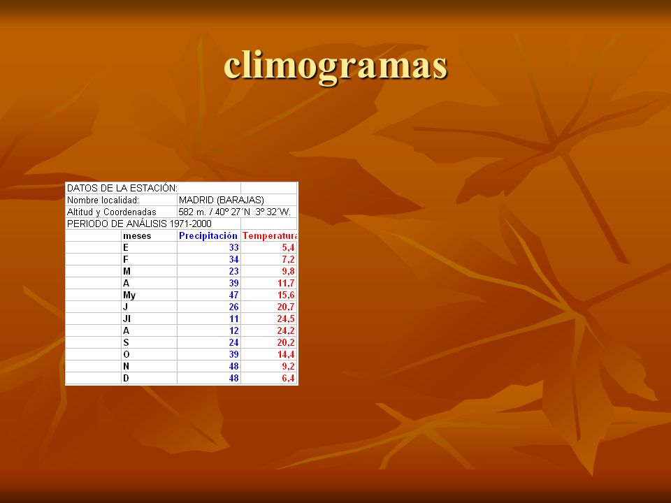 climogramas