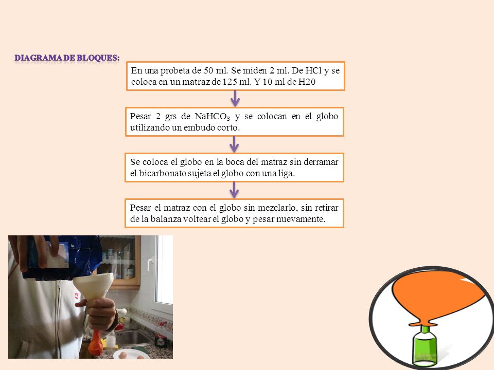 DIAGRAMA DE BLOQUES: En una probeta de 50 ml. Se miden 2 ml. De HCl y se coloca en un matraz de 125 ml. Y 10 ml de H20.
