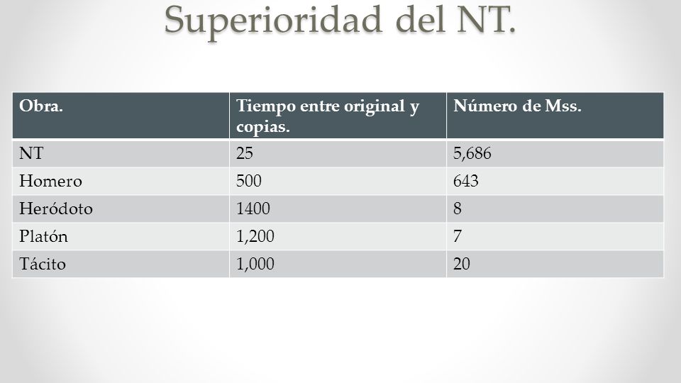 Superioridad del NT. Obra. Tiempo entre original y copias.