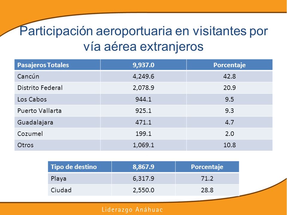 Participación aeroportuaria en visitantes por vía aérea extranjeros