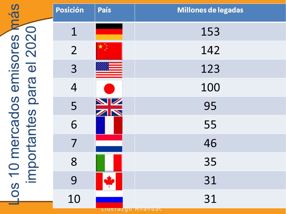 Los 10 mercados emisores más importantes para el 2020