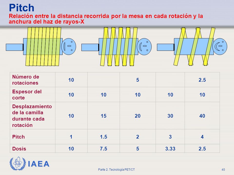 Pitch Relación entre la distancia recorrida por la mesa en cada rotación y la anchura del haz de rayos-X
