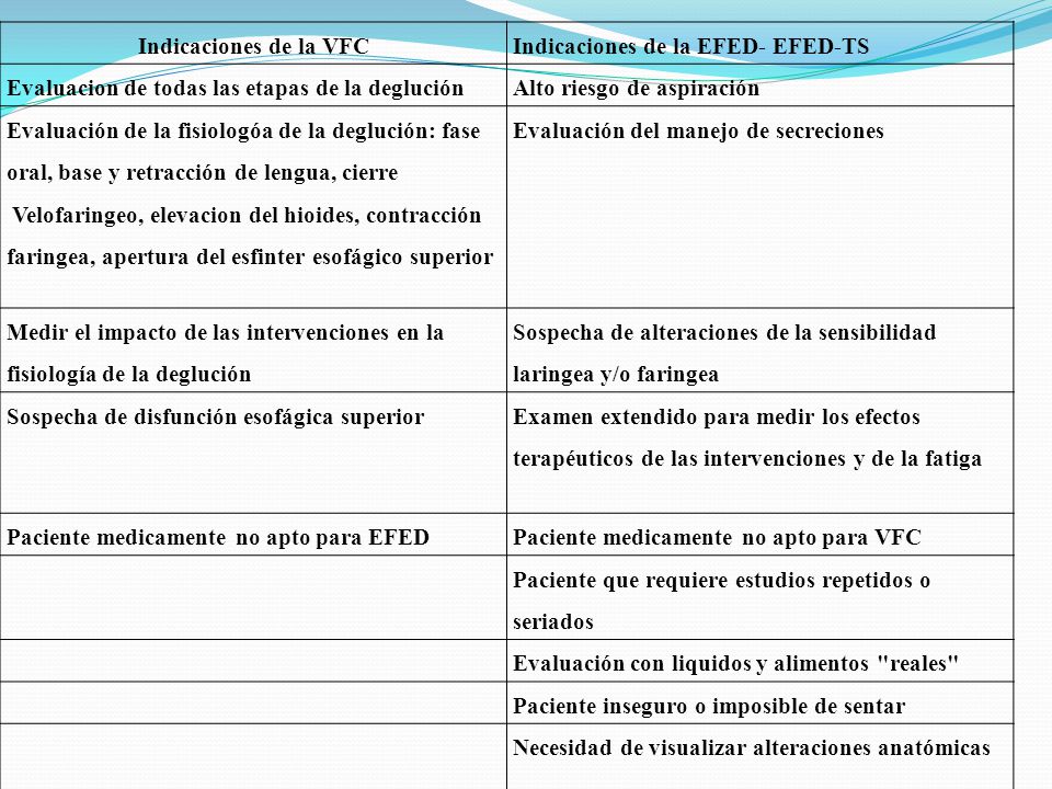 Indicaciones de la VFC Indicaciones de la EFED- EFED-TS. Evaluacion de todas las etapas de la deglución.