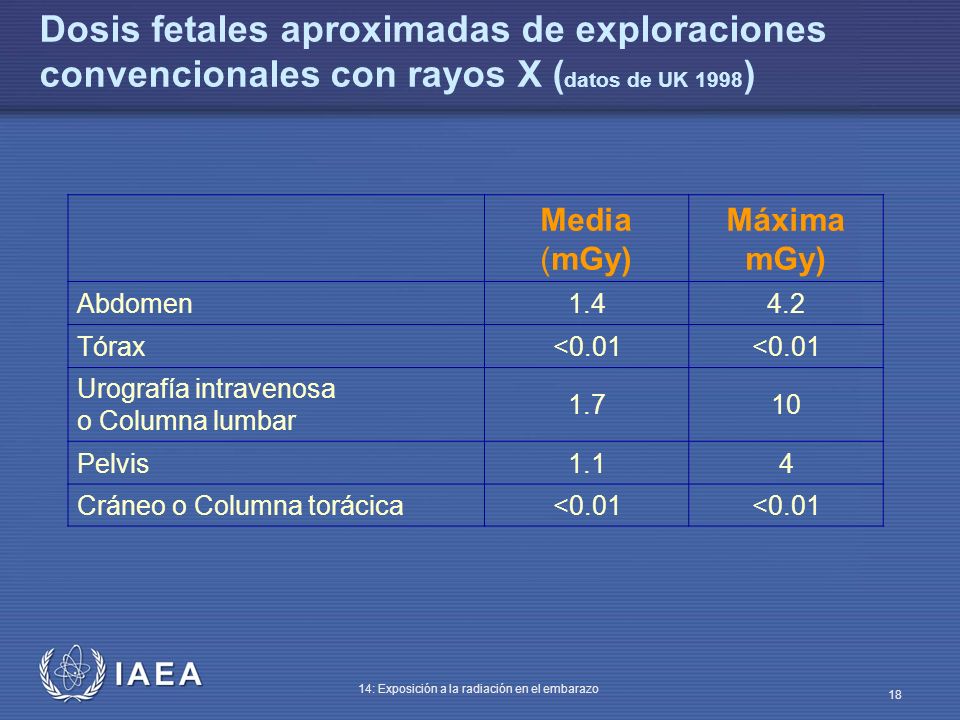 Dosis fetales aproximadas de exploraciones convencionales con rayos X (datos de UK 1998)