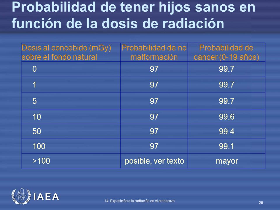 Probabilidad de tener hijos sanos en función de la dosis de radiación