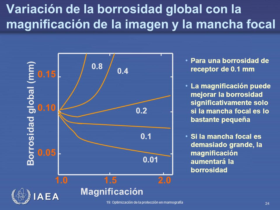 Variación de la borrosidad global con la magnificación de la imagen y la mancha focal