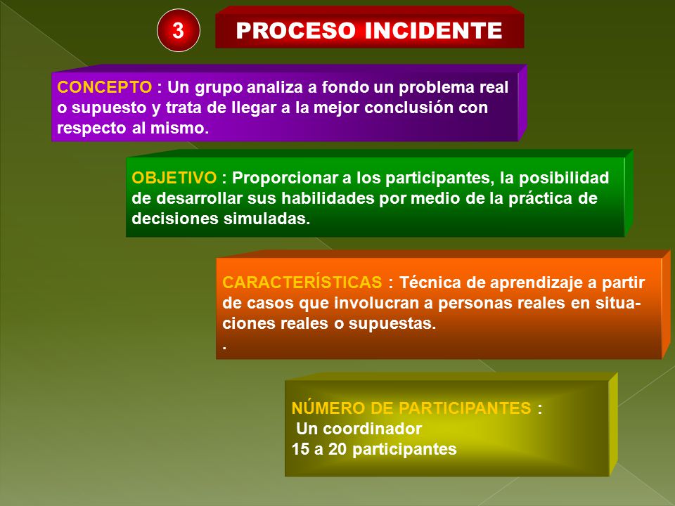 3 PROCESO INCIDENTE. CONCEPTO : Un grupo analiza a fondo un problema real. o supuesto y trata de llegar a la mejor conclusión con.