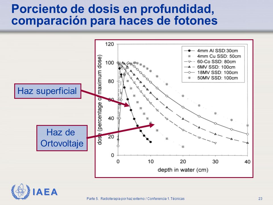Porciento de dosis en profundidad, comparación para haces de fotones