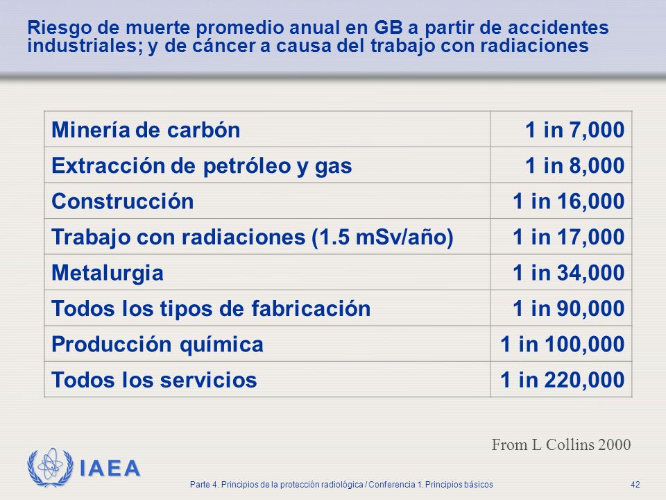 Extracción de petróleo y gas 1 in 8,000 Construcción 1 in 16,000